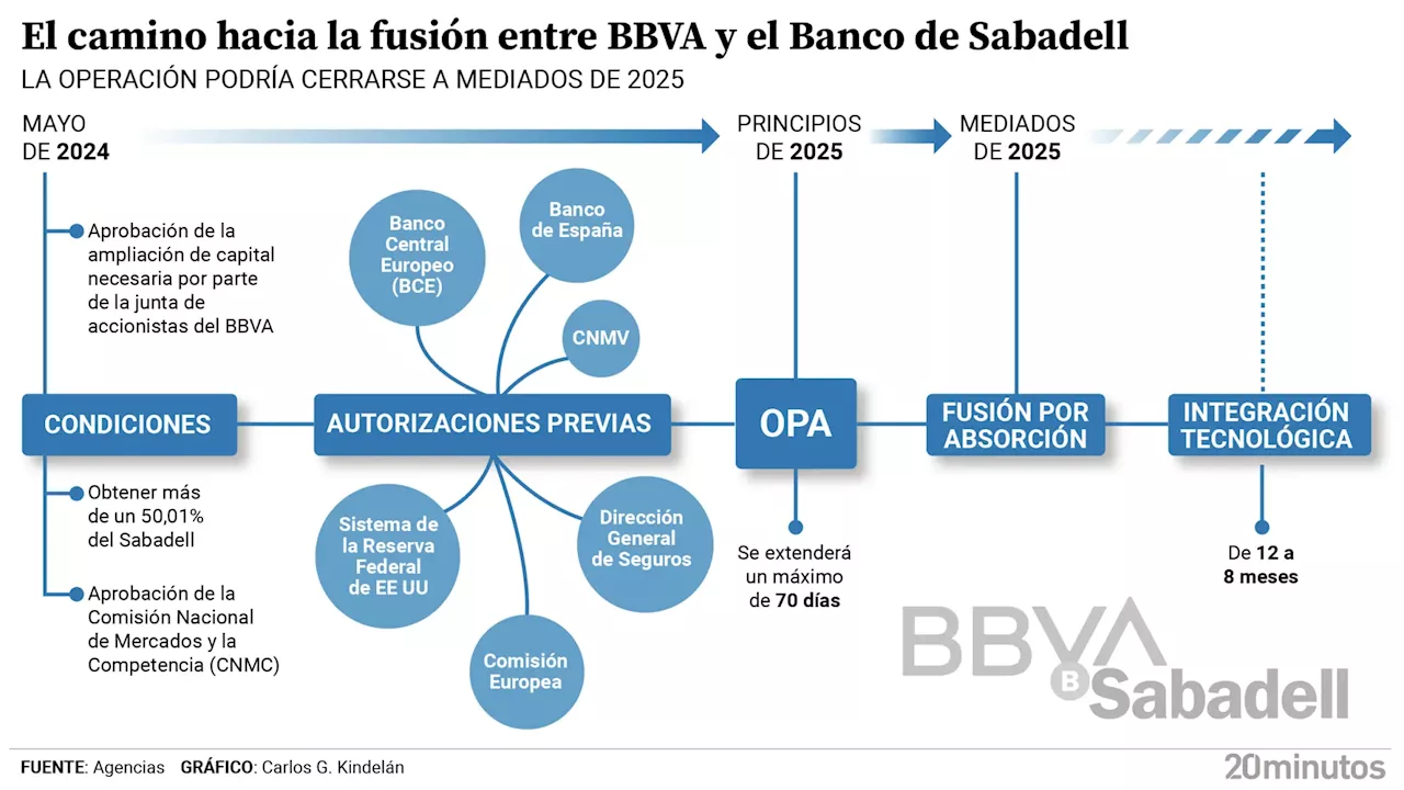 El calendario de la OPA: así sería un proceso que necesita varias 'luces verdes' antes de culminar en 2025