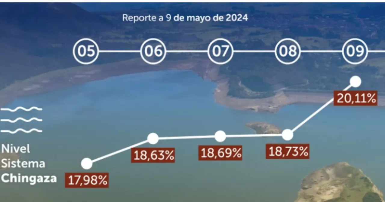 Embalses de Chingaza alcanzaron su nivel más alto desde marzo: superó el 20 %