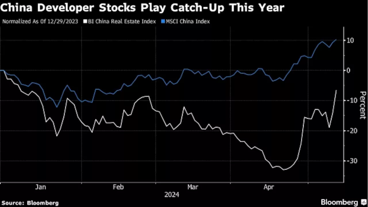 China Property Stocks Surge as Home-Buying Easing Gains Momentum