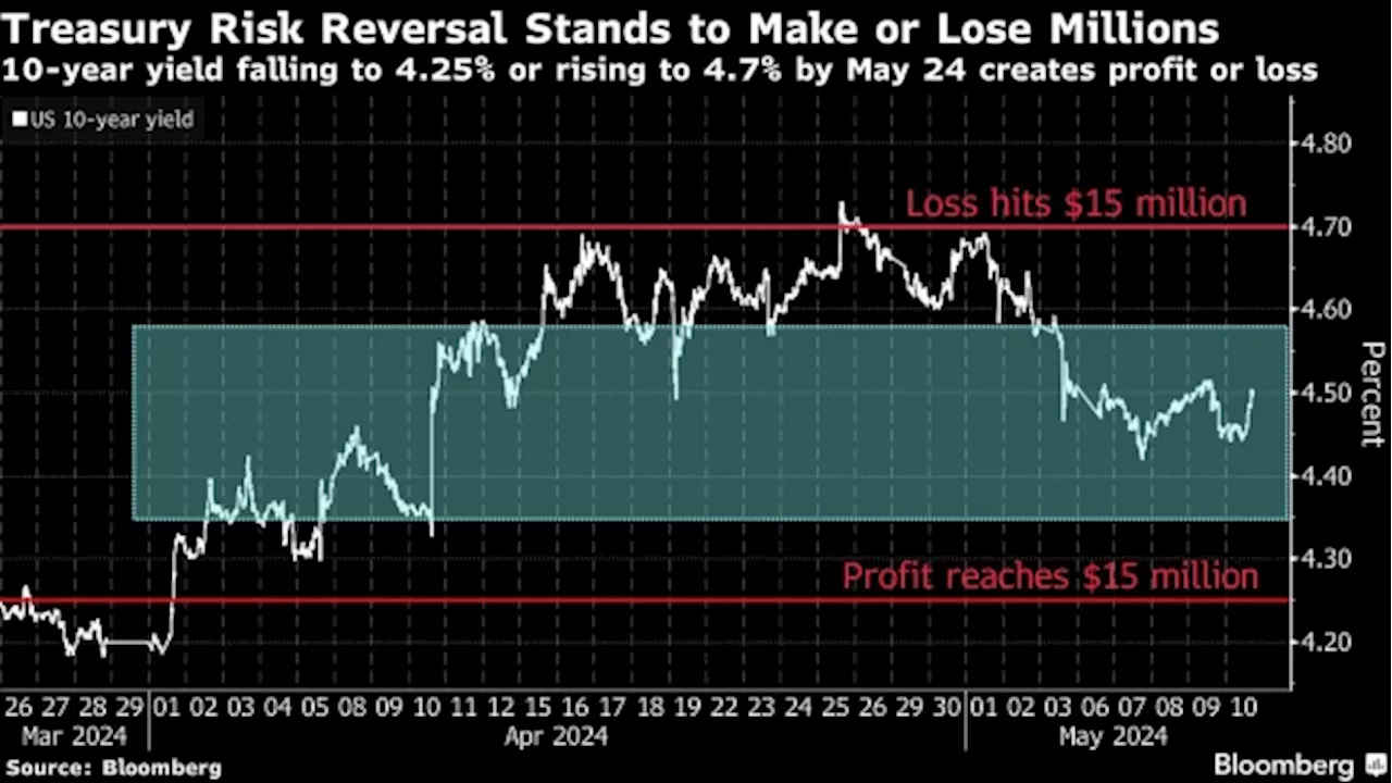 High-Risk Options Bet on Bond Rally At Risk of Losing Millions