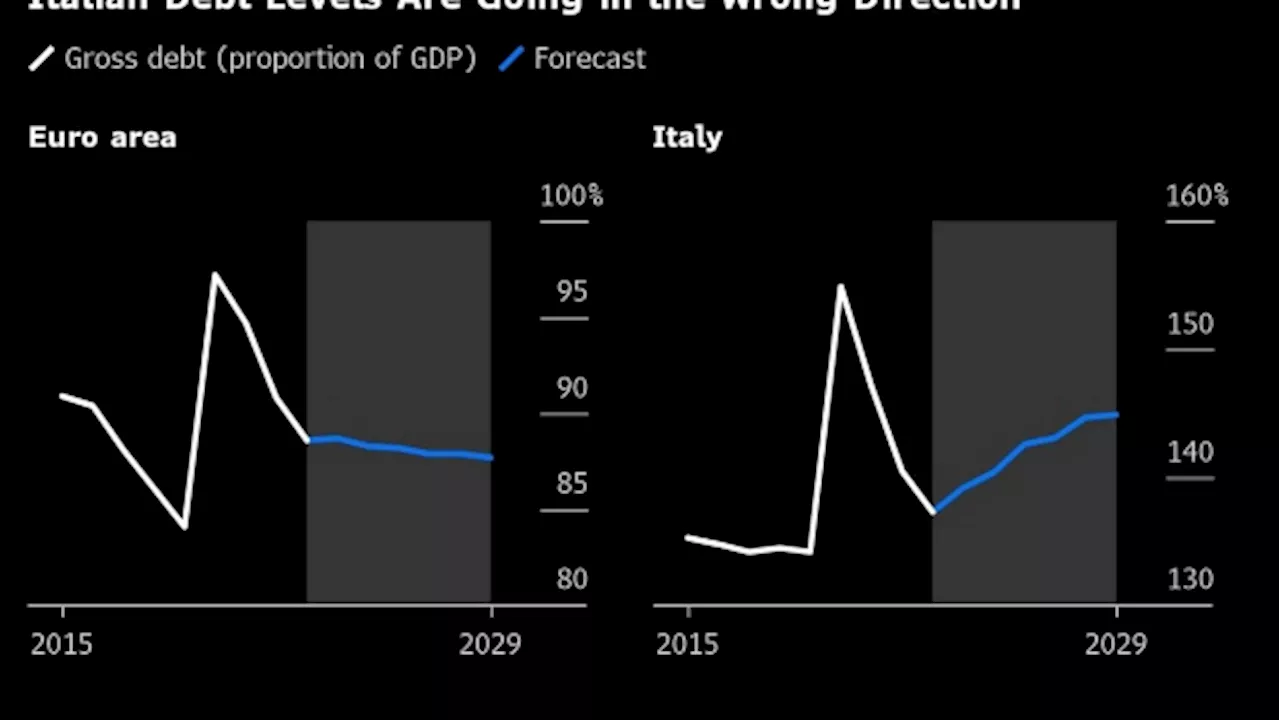 Meloni Gets Warning Light as Italian Retail-Bond Demand Wanes