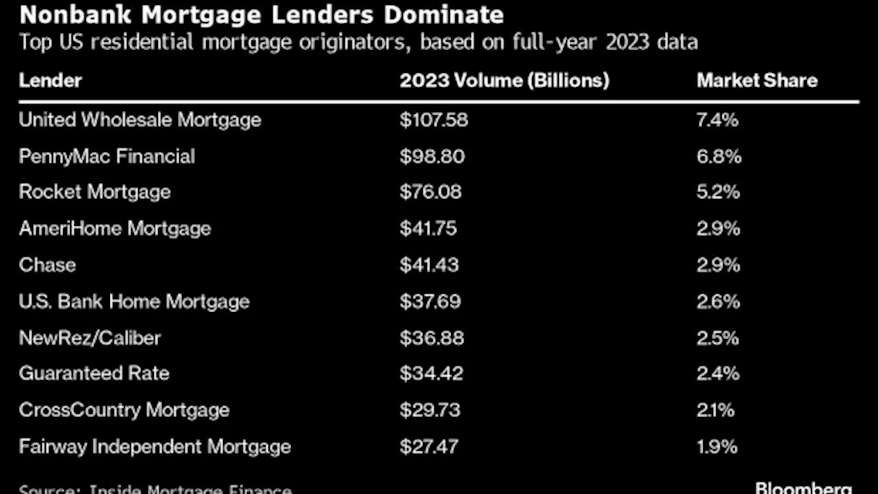 Nonbank Mortgage Companies Pose Financial Stability Risks, Yellen Says