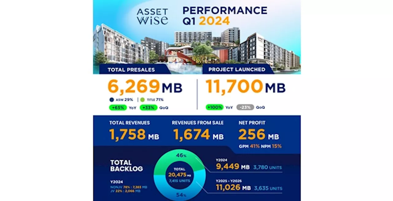 ‘ASW’ ประกาศผลงานไตรมาส 1/2567 มีรายได้รวม 1,758 ล้านบาท กวาดยอดขายโค้งแรก 6,269 ล้านบาท โตแรงกว่า 65%