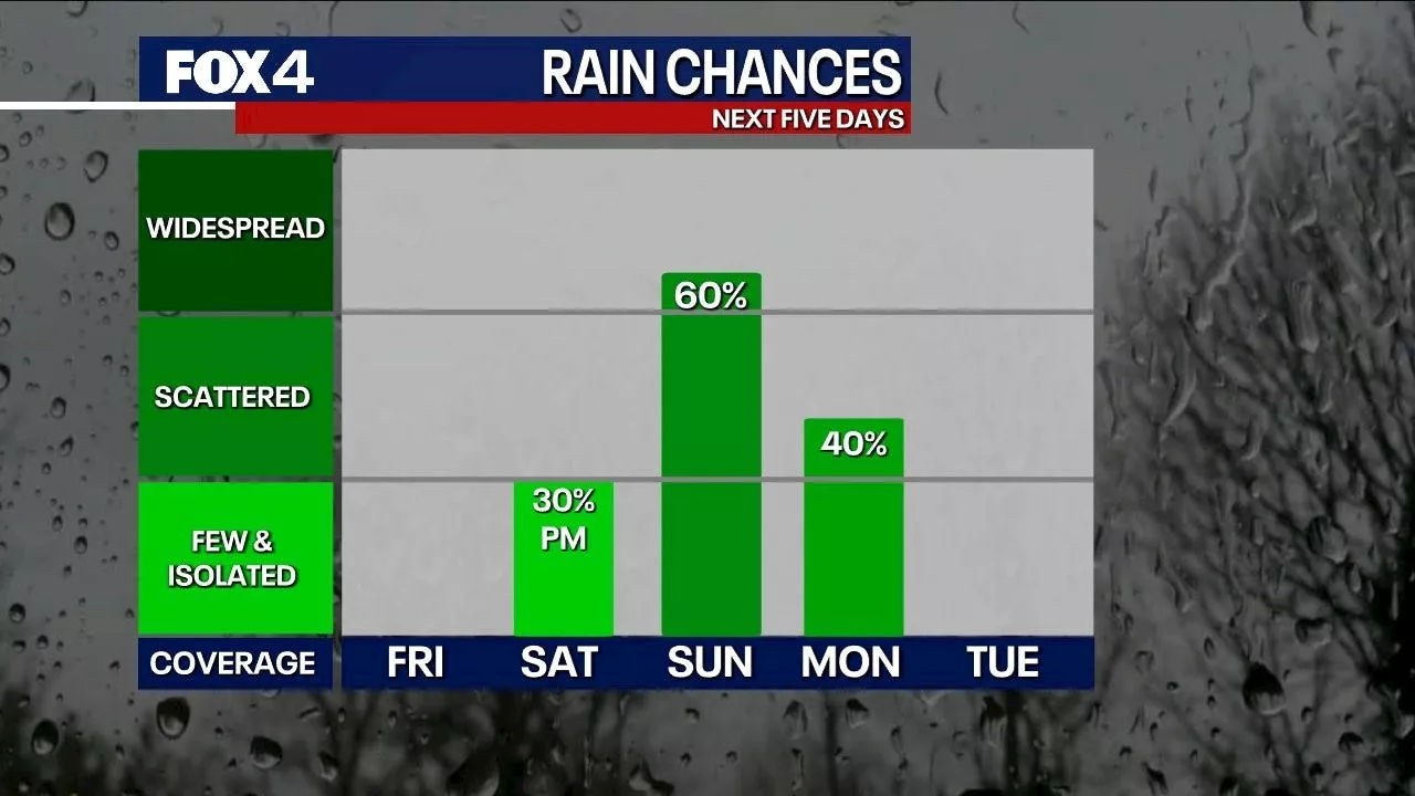 Dallas weather: Rain may put a damper on Mother's Day weekend plans