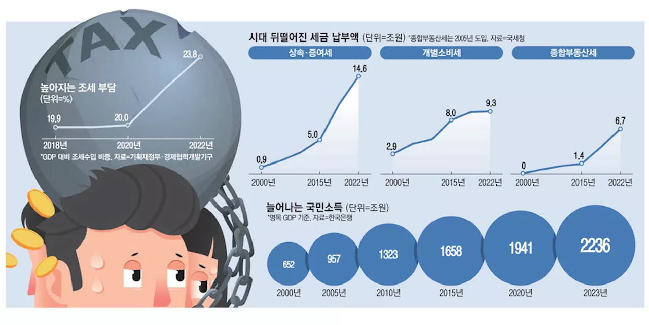 부자만 낸다는 상속세 … 6년후 서울아파트 80%가 과세대상