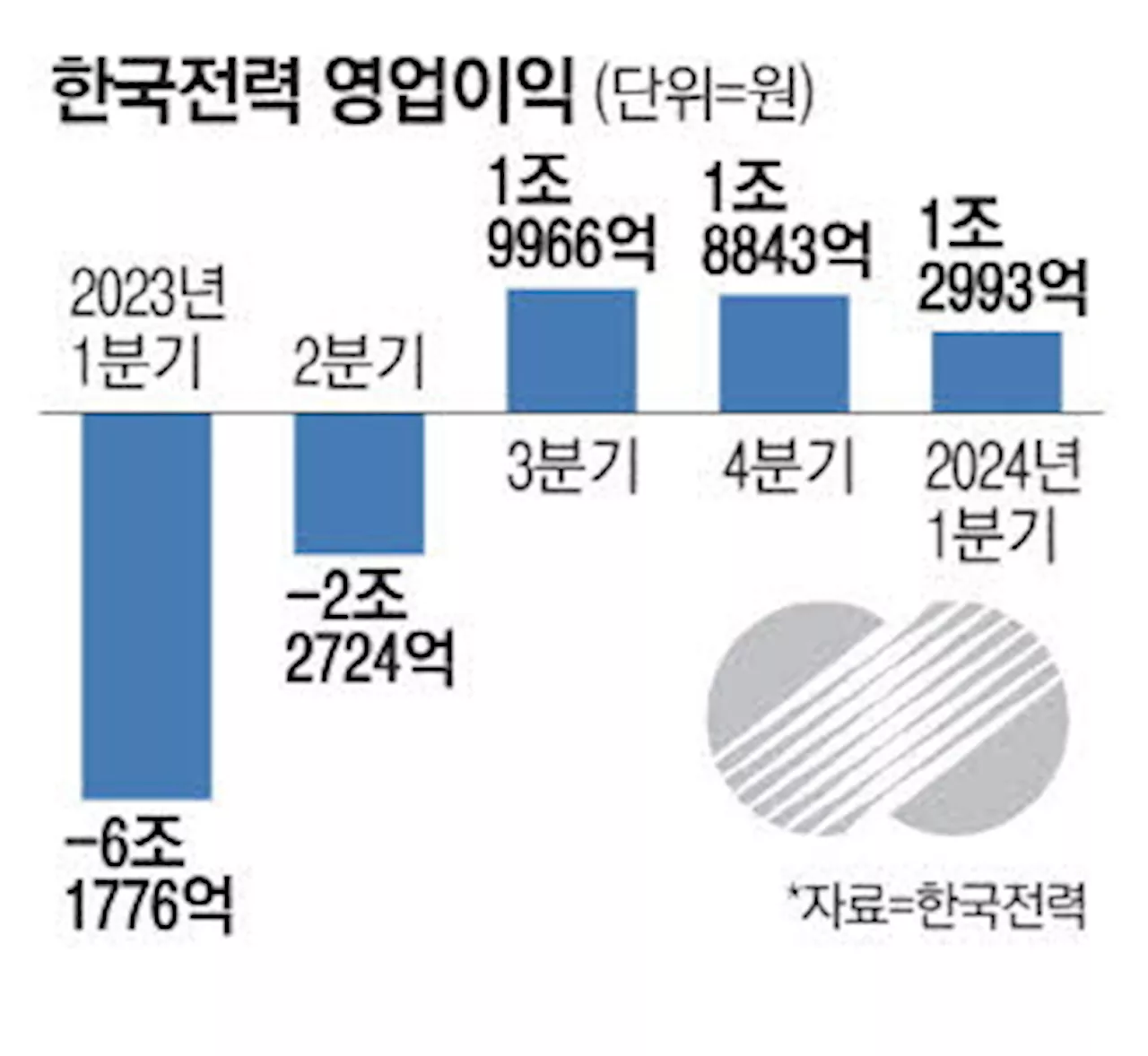 한전 3분기 연속 흑자 1분기 영업이익 1.3조