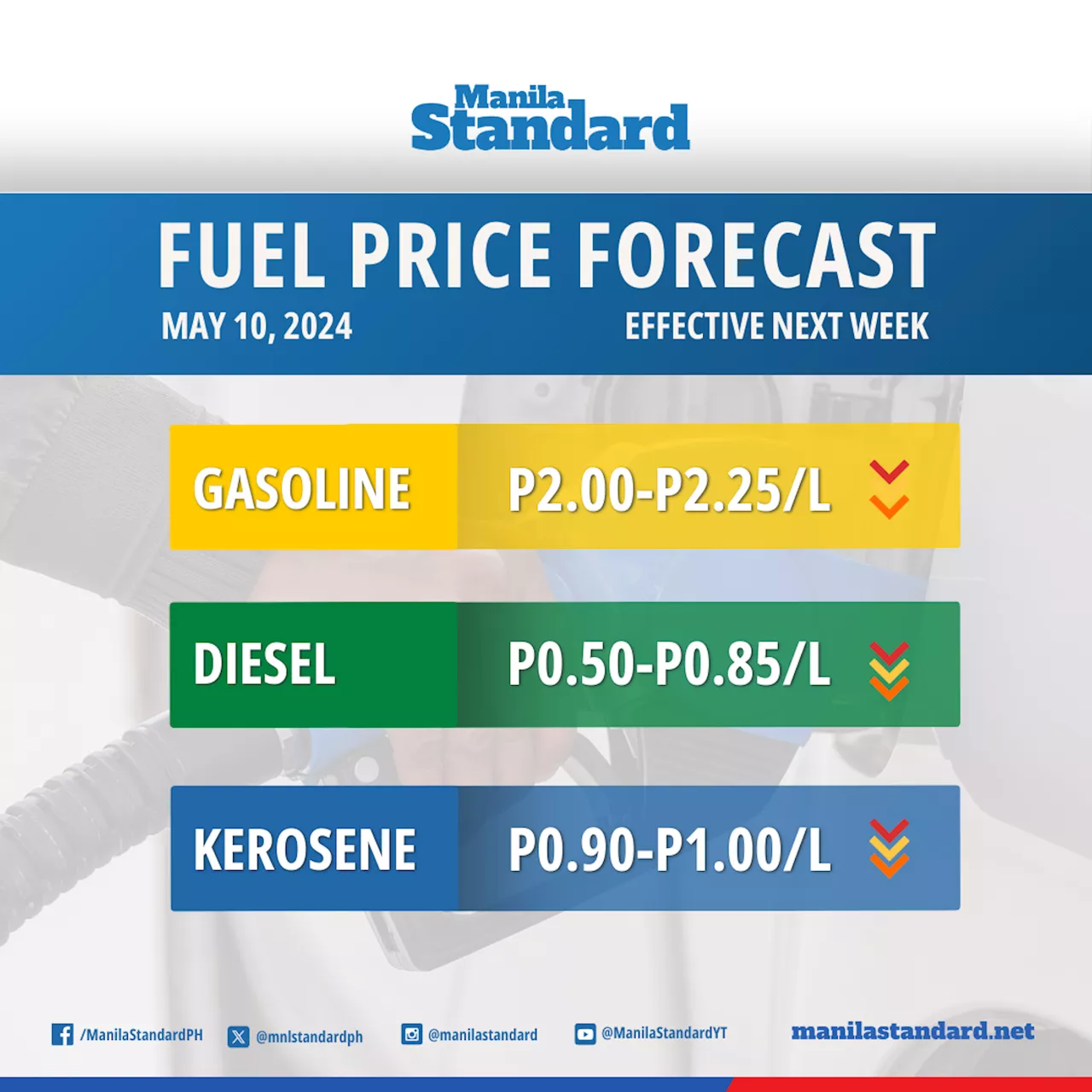 Oil companies to cut gas prices by up to P2.25/liter next week, DOE says