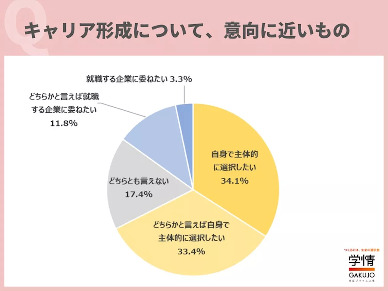 8割以上の学生が、「ジョブ型」採用に興味。「自分の能力や適性を活かせる仕事をしたい」の声