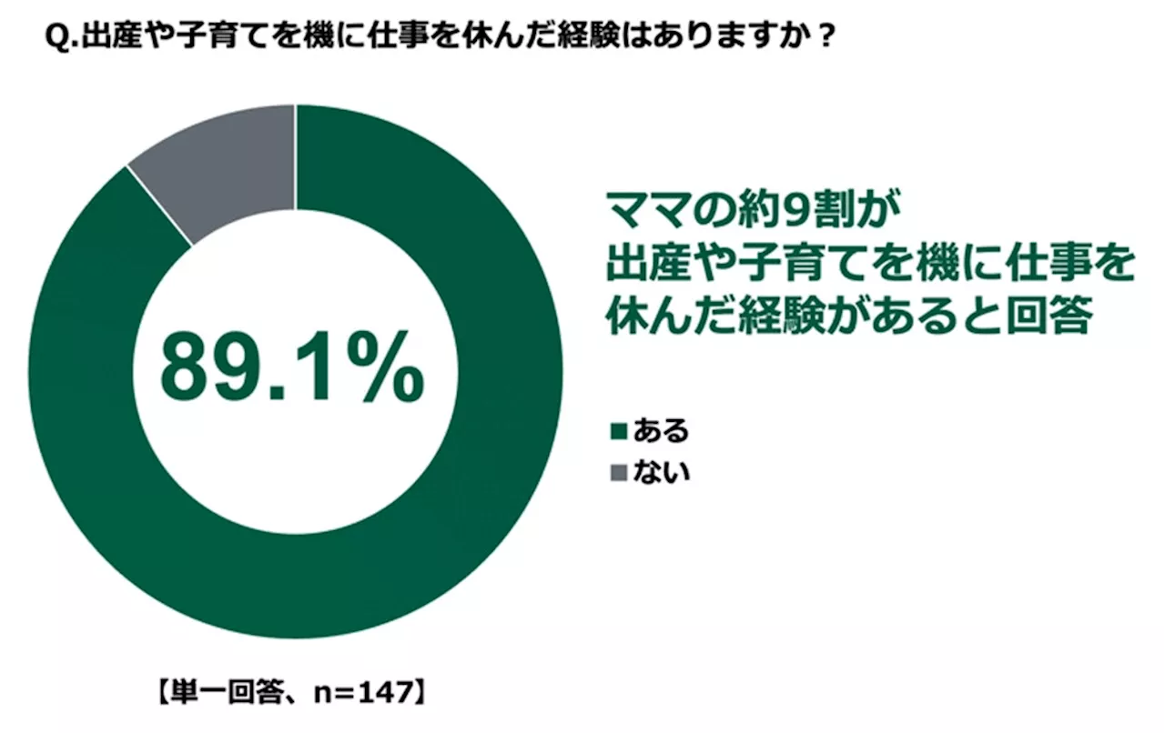 休職後、自身の望むキャリアに復帰できているママはわずか15.2％ 職場復帰後のママが考える理想の年収は「平均495.5万円」。最大1,500万円も