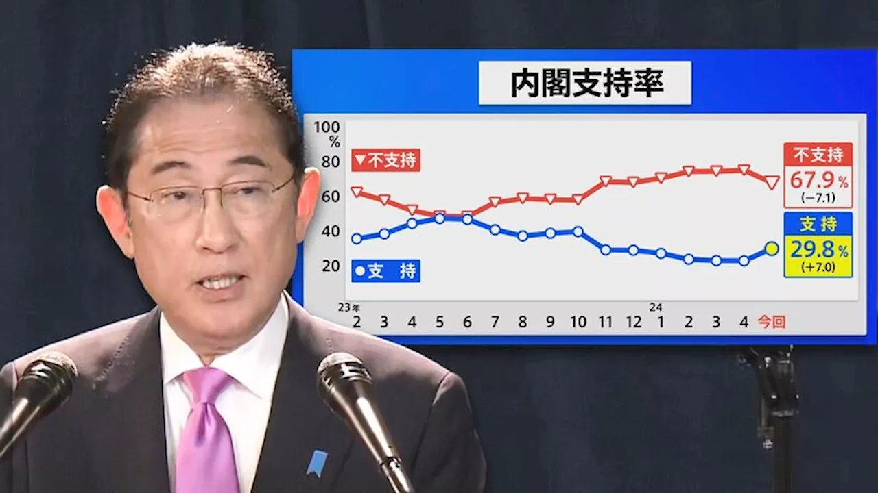 「なんでそんなに？」内閣支持率7ポイントアップの波紋 JNN世論調査解説（2024年5月11日）｜BIGLOBEニュース