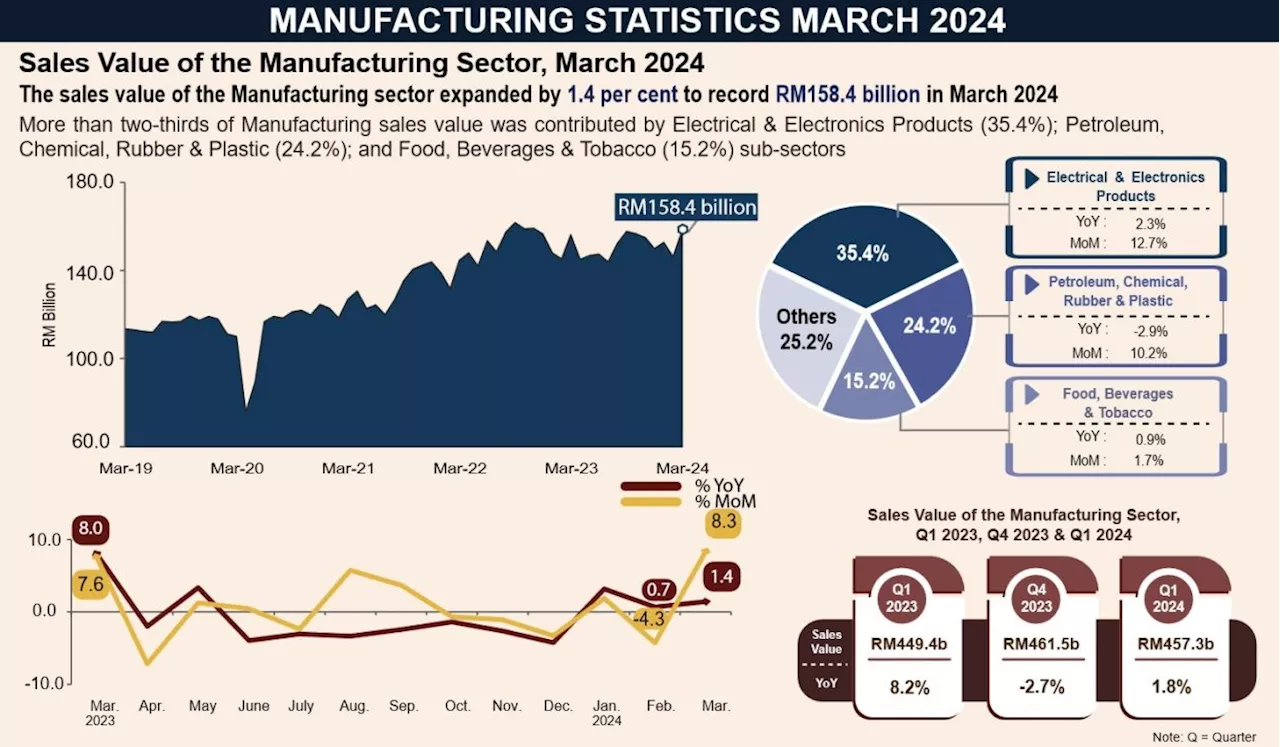 Malaysia's March manufacturing sales value grows 1.4% to RM158.4bil