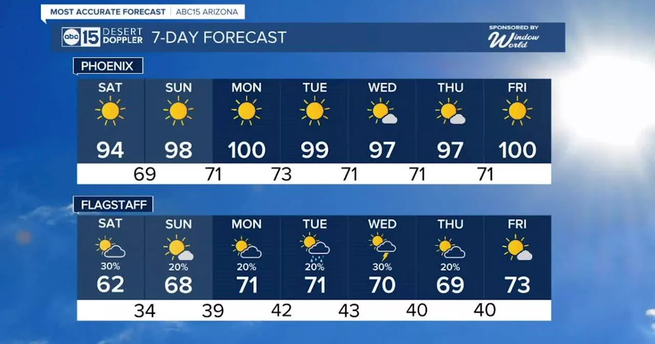 MOST ACCURATE FORECAST: Warming up for Mother's Day weekend