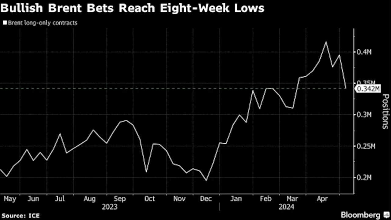 Hedge Funds Slash Bullish Oil Bets to Lowest in Eight Weeks