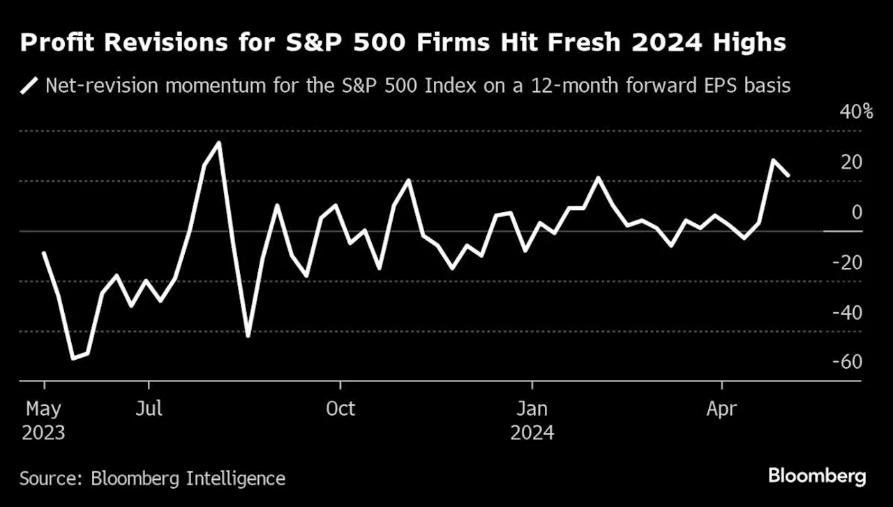 Wall Street Is Sending a Bullish Signal for S&P 500 Earnings