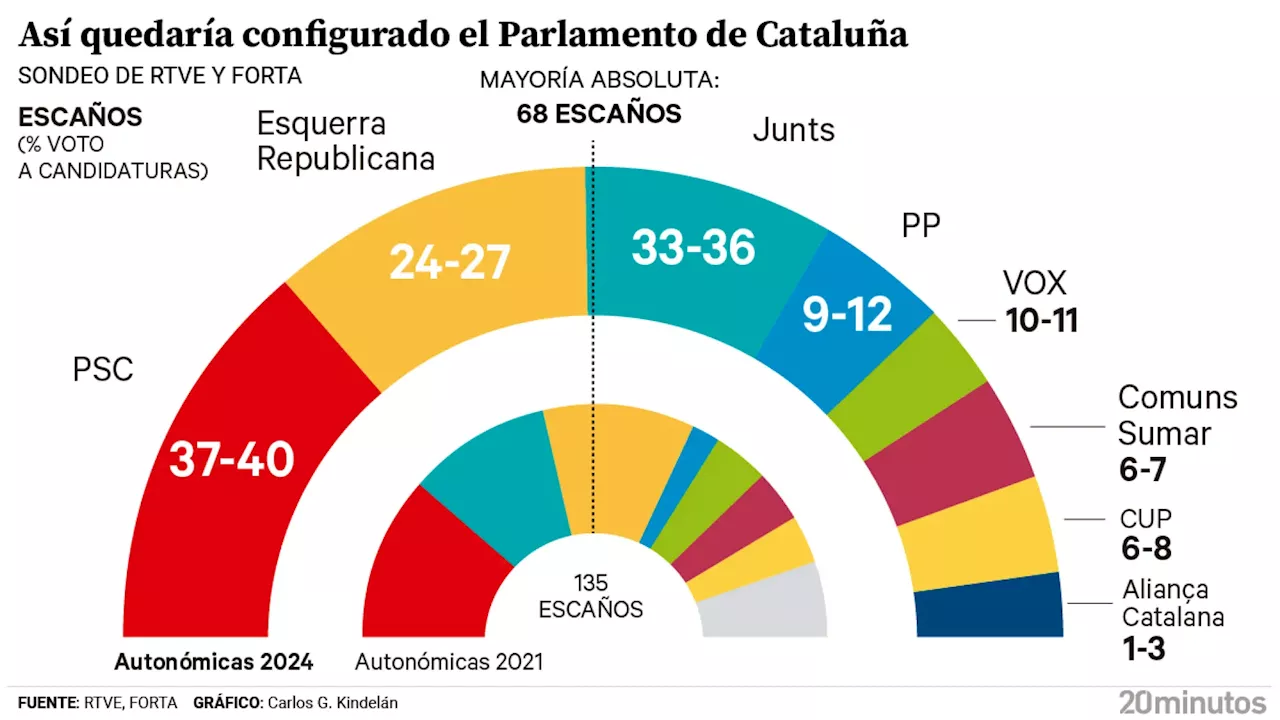 Sondeos en Cataluña: Illa ganaría, pero no suma con ERC y podría darse una mayoría independentista