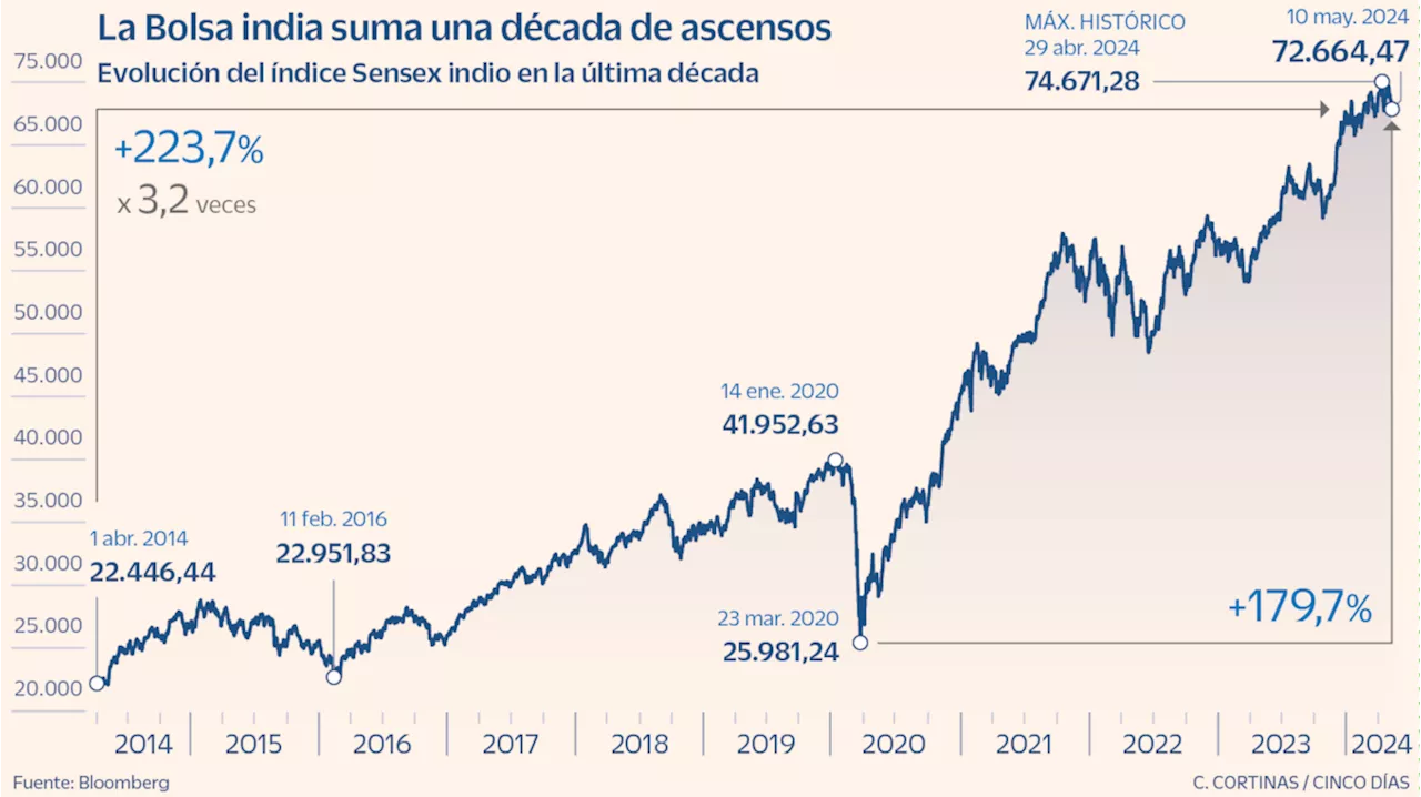 India, la nueva Bolsa emergente de moda