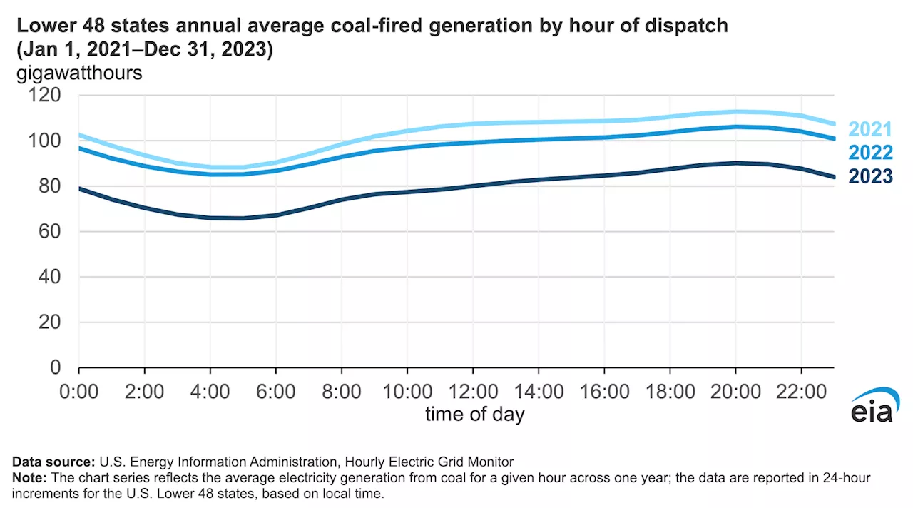 U.S. Coal-Fired Electricity Generation Decreased in 2022 & 2023