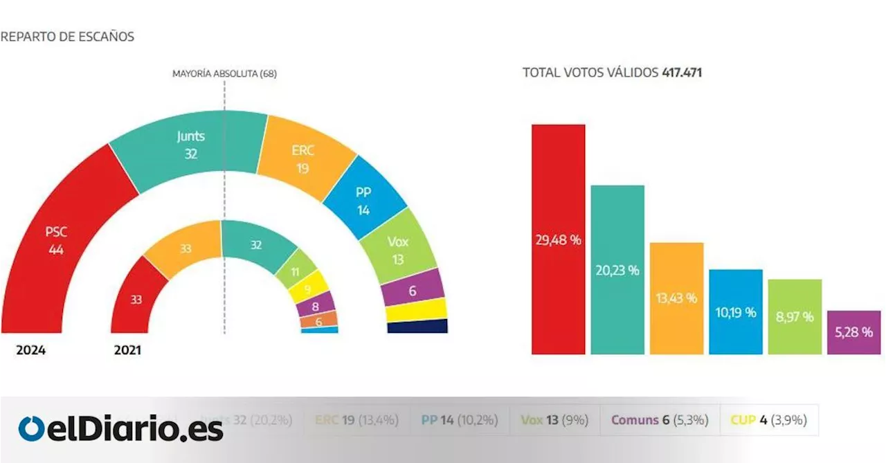 Con el 11% del voto escrutado, el PSC sigue al frente del Parlament