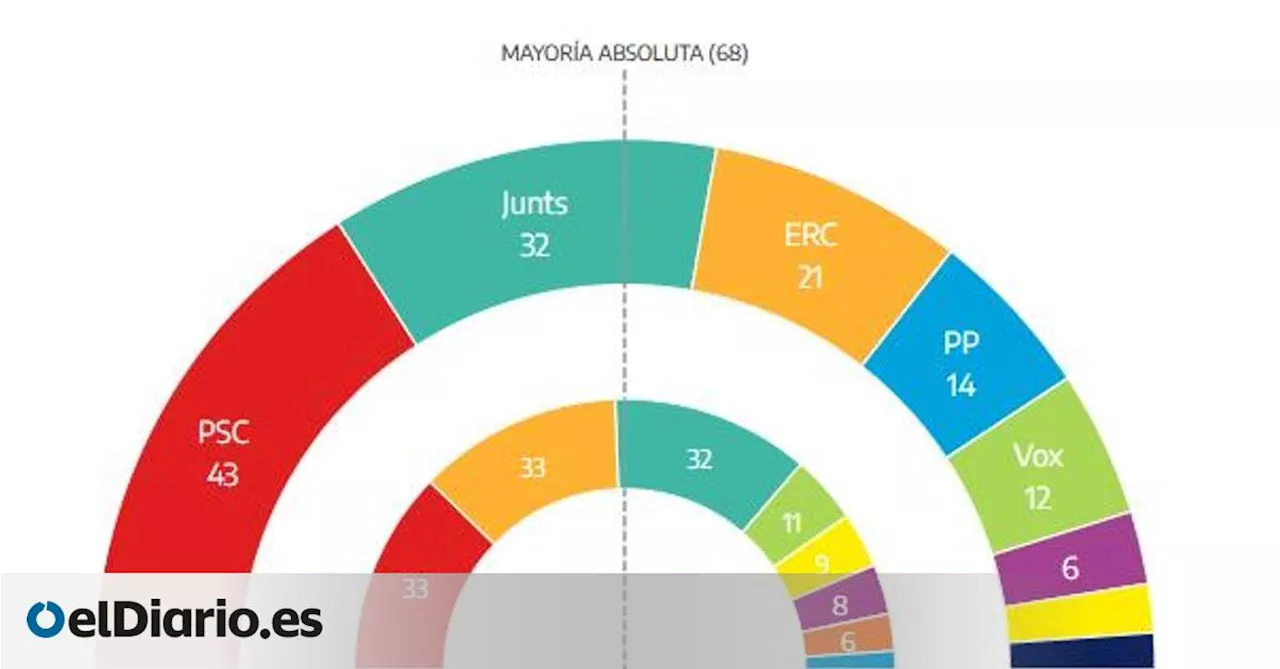 El PSC de Illa aventaja en 11 escaños a Junts con el 25% del voto escrutado