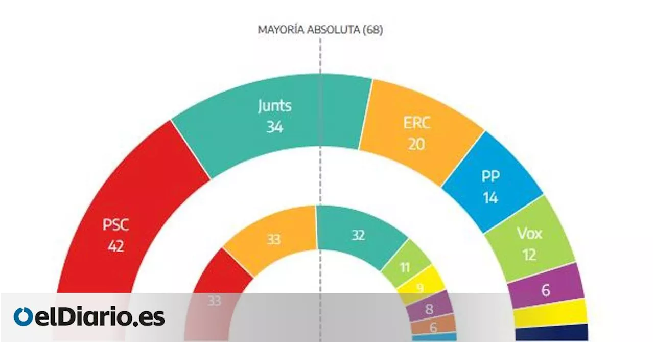 Junts recorta diferencias con el PSC con más del 43% escrutado