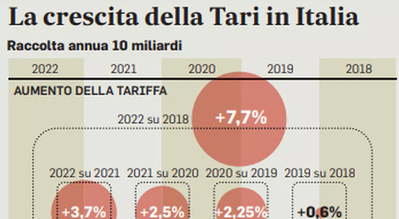 Tari, arrivano gli aumenti: ondata di avvisi recapitati ai cittadini in tutto il Paese. Le tariffe su del 7% d