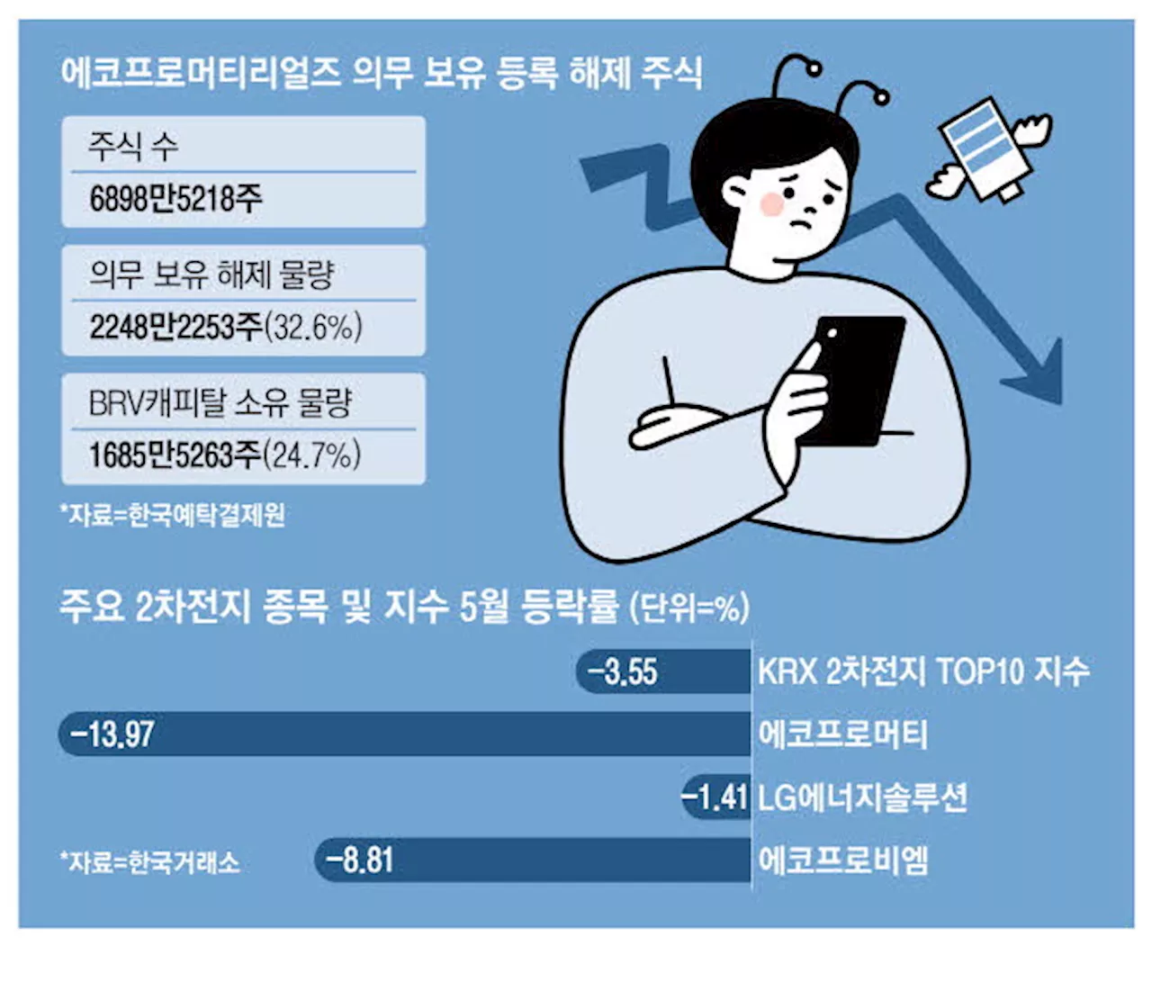 에코프로머티 '보호예수 물량' 폭탄주의보