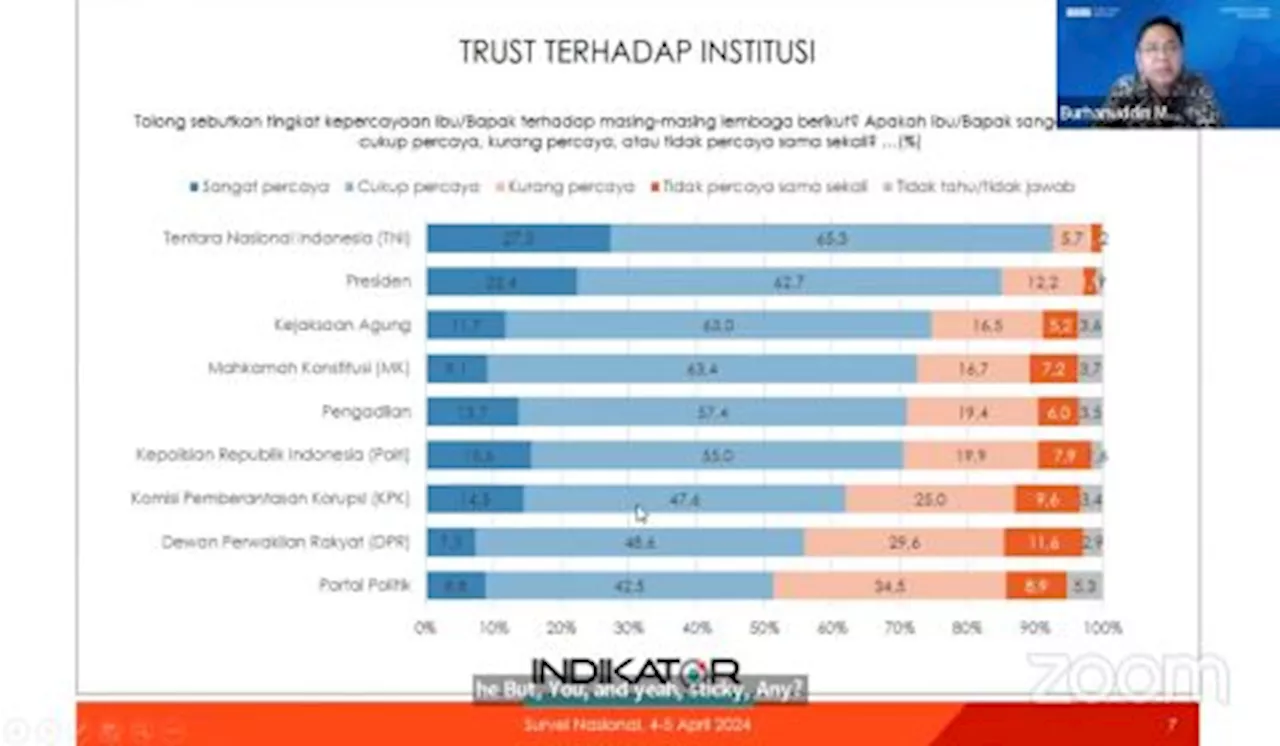 Survei Tingkat Kepercayaan Publik terhadap KPK Menurun Setelah Revisi Undang-Undang