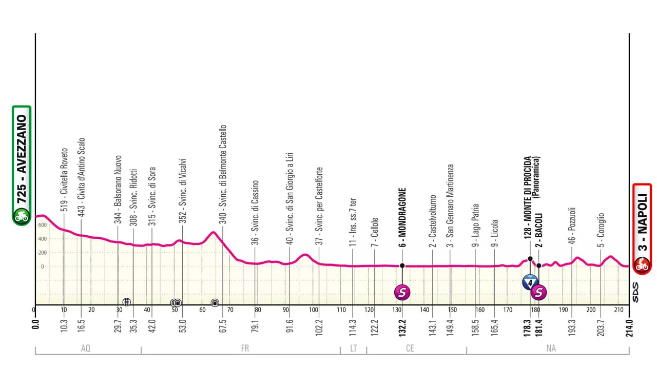 Tappa oggi, Giro d'Italia 2024: Avezzano-Napoli, percorso e altimetria