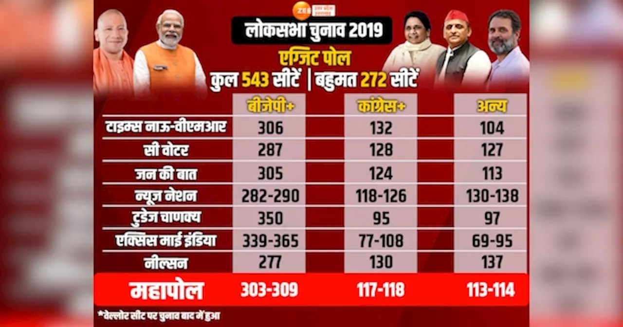 अबकी बार किसको कितनी सीटें,जानें लोकसभा चुनाव 2019 का एग्जिट पोल कितना सटीक रहा