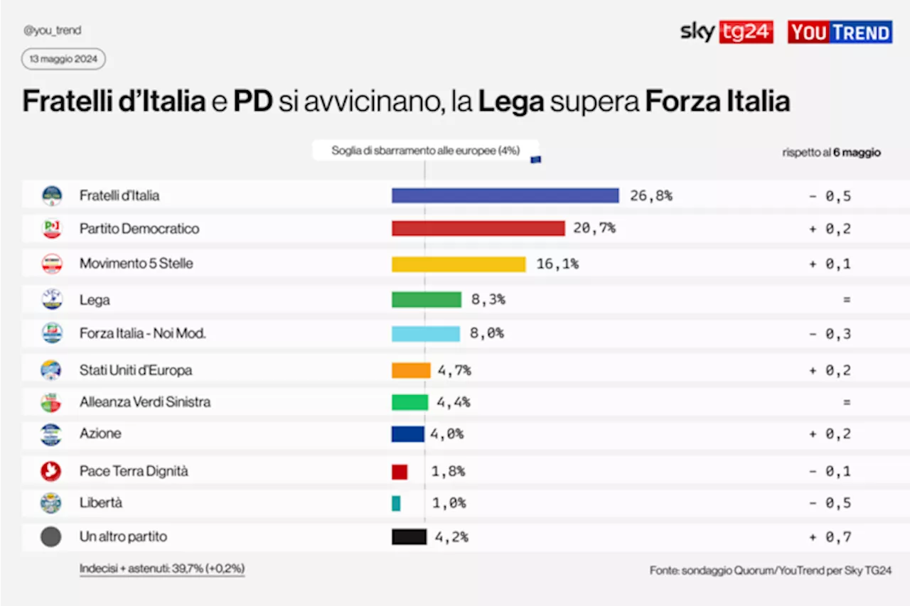 Sondaggi: Youtrend, cala il centrodestra, Pd più vicino a Fdi