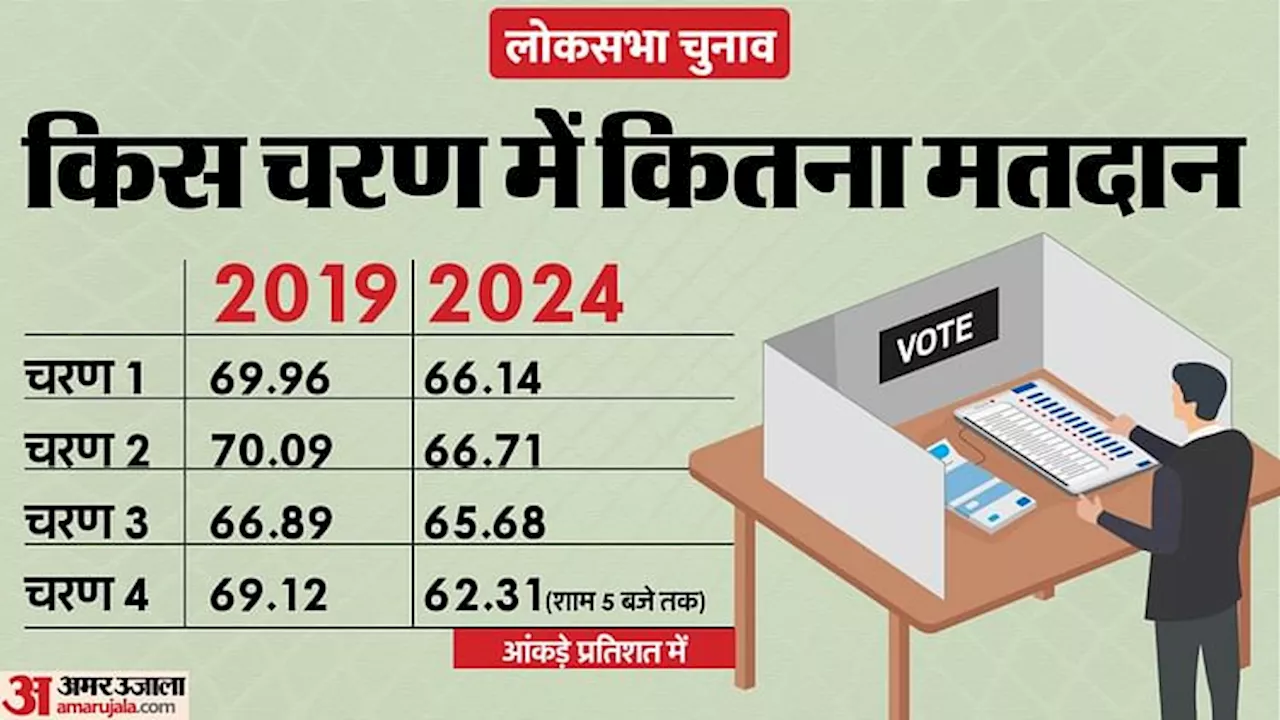 Lok Sabha Polls: पहले तीन चरण की तरह इस बार भी कम मतदान, अंतिम आंकड़ों में 2019 के मुकाबले कितना घटेगा अंतर?