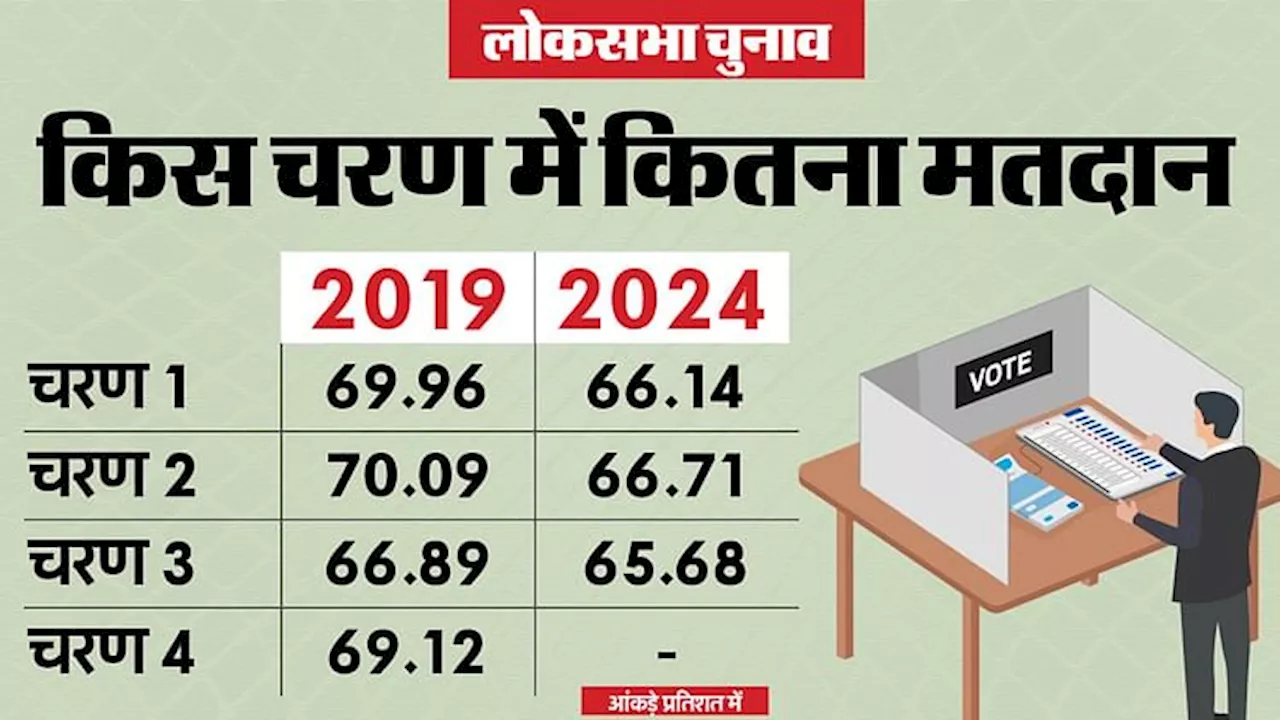 LS Polls: शुरुआती सुस्ती के बाद तीसरे चरण में मतदाताओं ने पाटा कम मतदान का अंतर, क्या अब निकलेंगे 2019 से आगे?