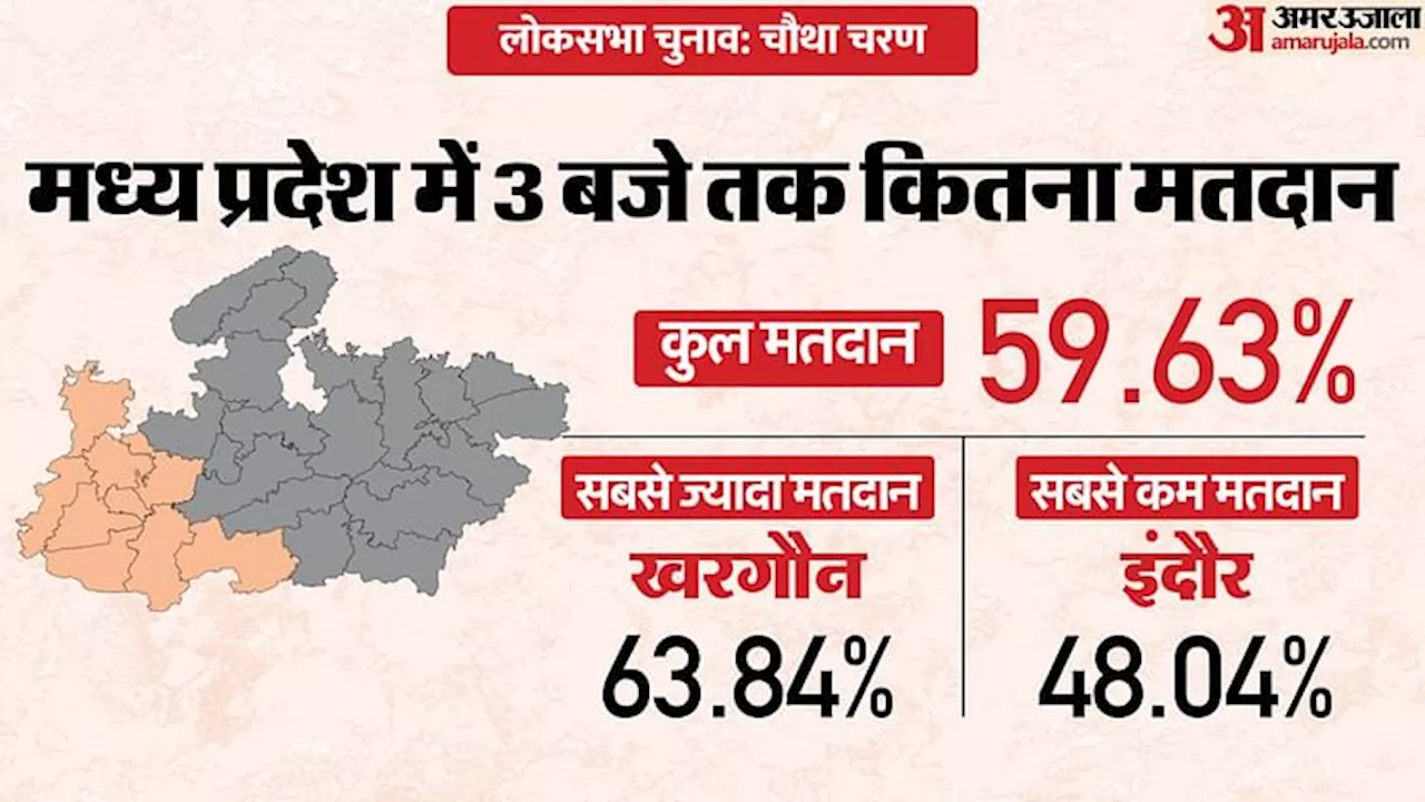 Mp Lok Sabha Phase 4 Election Live: तीन बजे तक 59.63 फीसदी मतदान, खरगोन में सबसे ज्यादा और इंदौर में सबसे कम