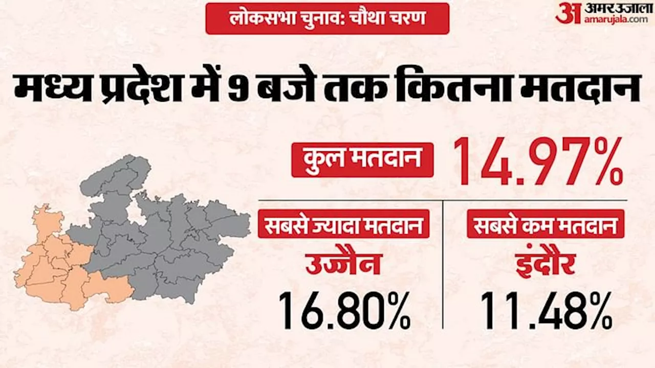 Mp Lok Sabha Phase 4 Election Live: महिला की साड़ी पर विवाद, अधिकारी को हटाया, कर्मचारी की मौत; पढ़ें अपडेट