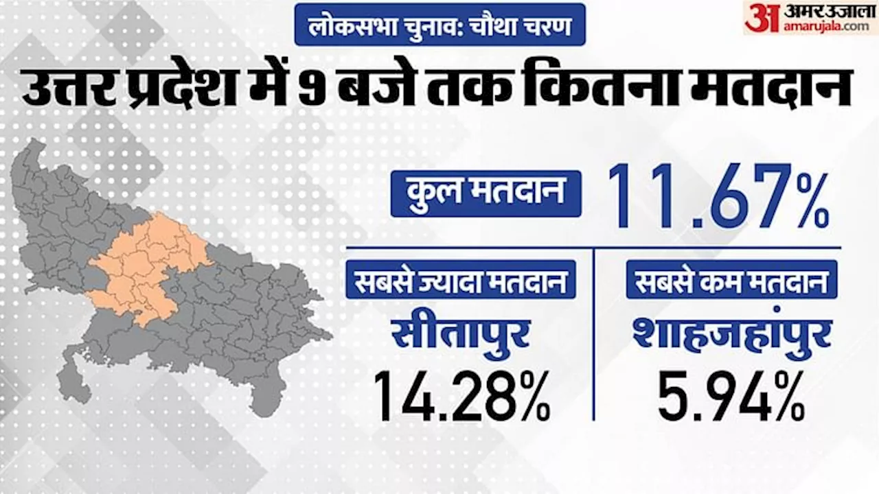 UP lok Sabha Chunav Phase 4 Voting: नौ बजे तक 11.67% मतदान, सीतापुर में सबसे अधिक तो शाहजहांपुर में सबसे कम