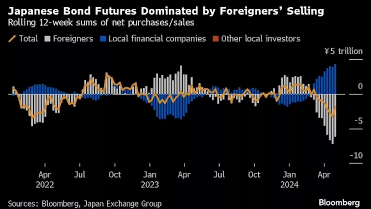 Foreigners Pause Japan Bond Futures Selloff But Outlook Bearish