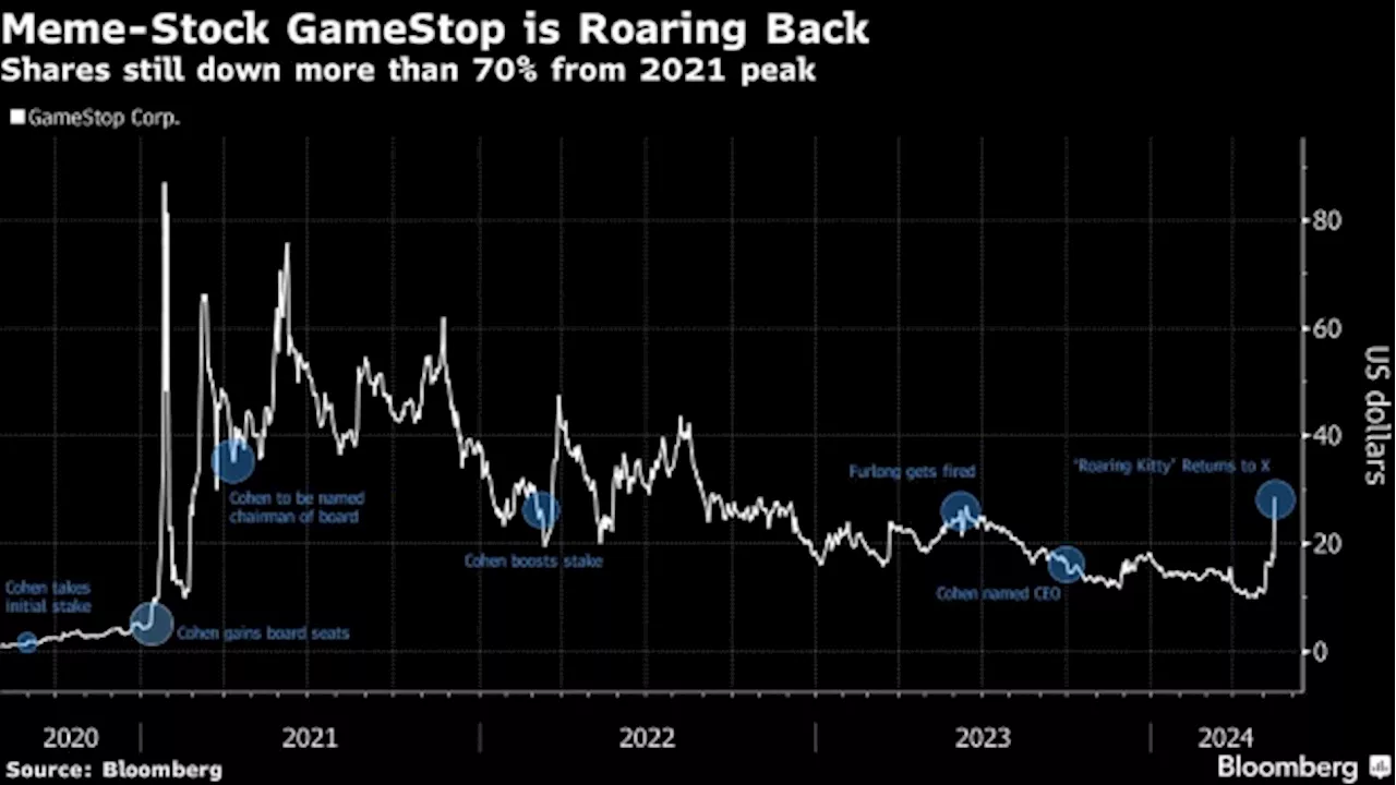 Gamestop Stock Surge Is a Long Way From 2021’s Meme-Stock Frenzy