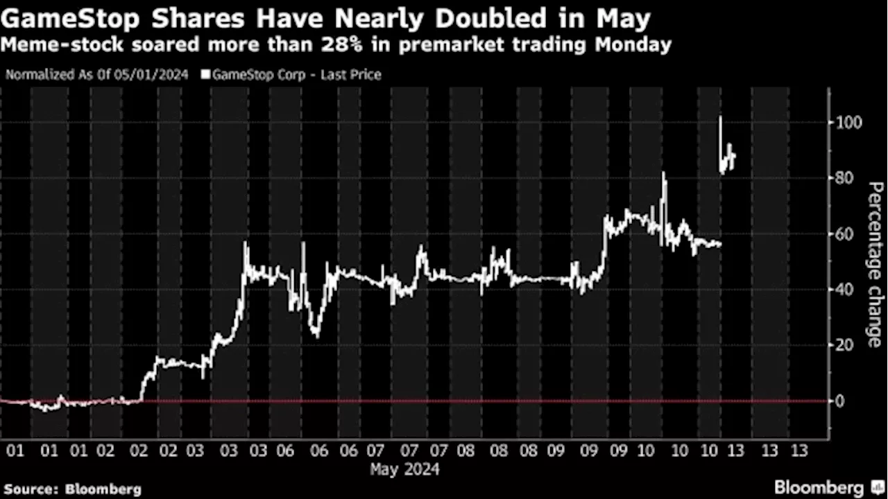 GameStop Surges as ‘Roaring Kitty’ Return Adds Fuel to Rally