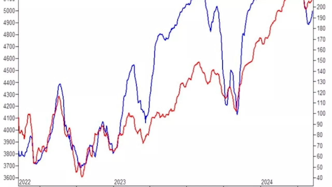 Goldman’s Rubner Sees FOMO in the Market Ahead of Key Inflation Data