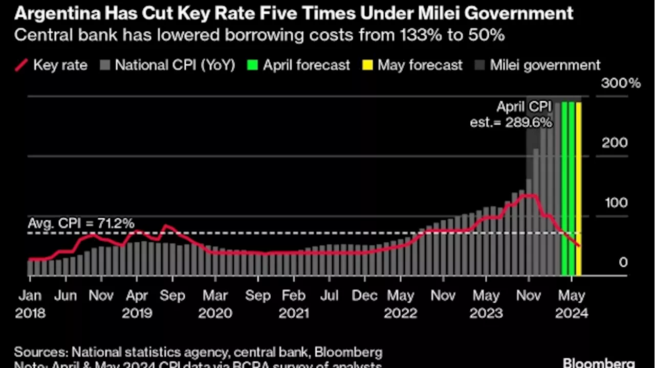 Milei Wins Support of IMF Staff to Unlock About $800 Million