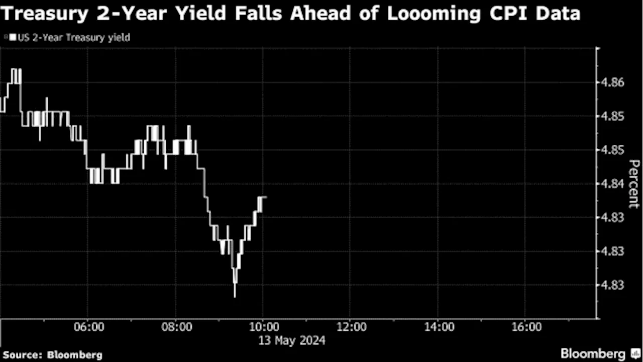 Treasuries Edge Higher During Countdown to April Inflation Data