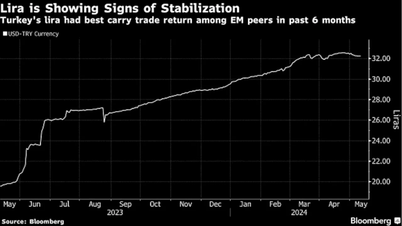 Turkey’s World-Beating Lira Carry Trade Has Room for More Gains