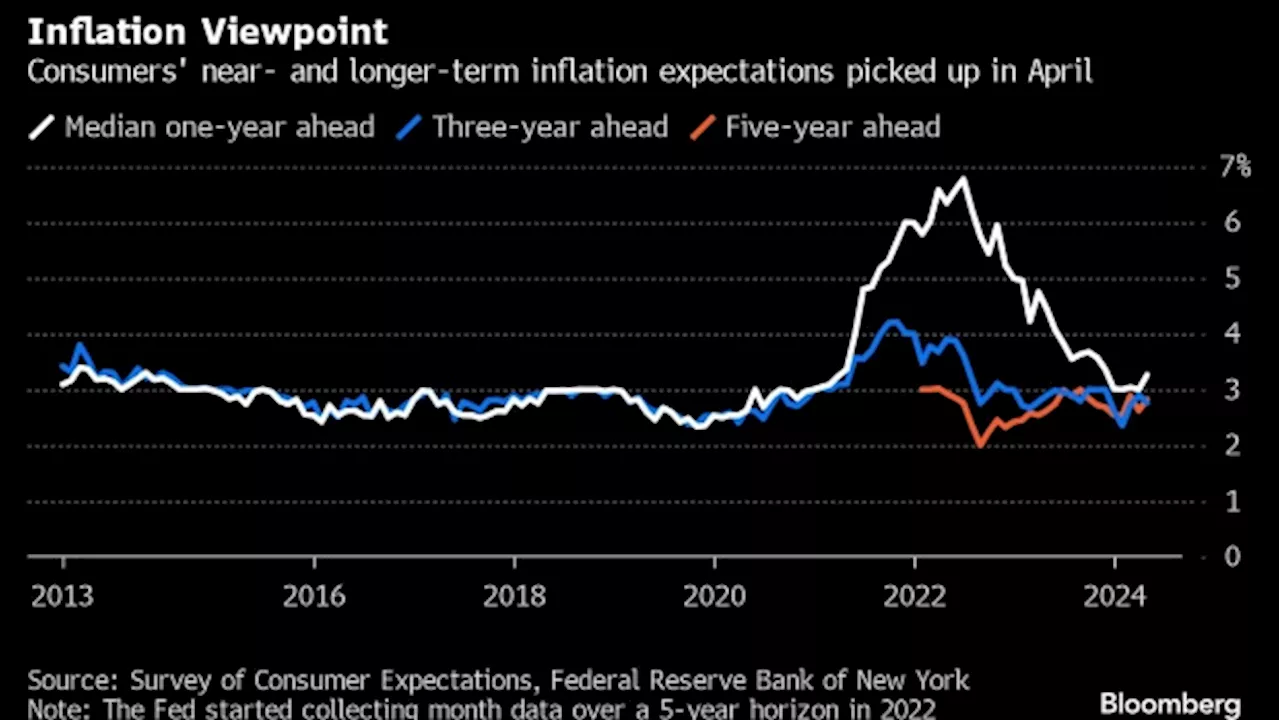 US Inflation, Home Price Expectations Pick Up in NY Fed Survey