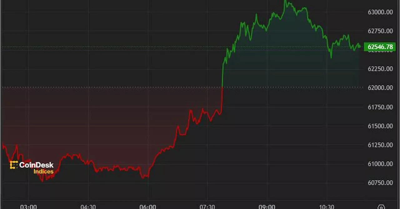 First Mover Americas: Bitcoin Fails to Hold $63K, May Remain Range-Bound