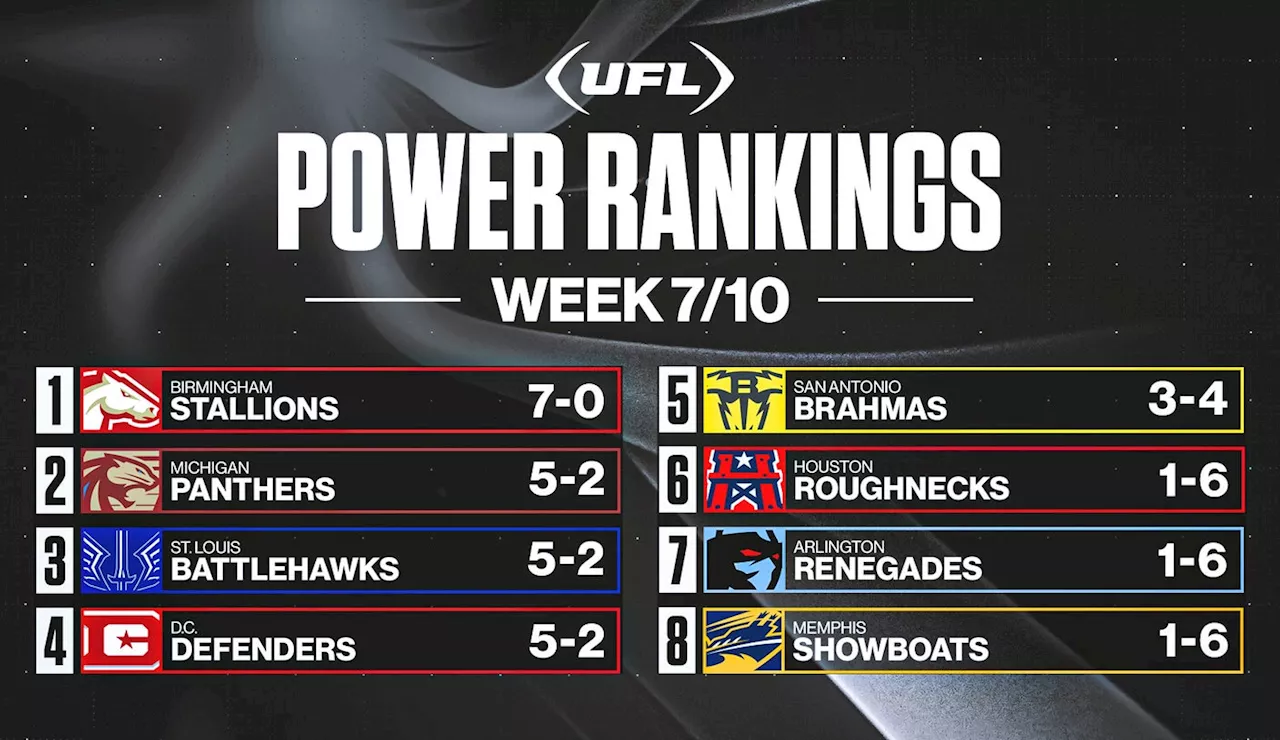 UFL Week 7 power rankings: Panthers climbing, Showboats losing steam