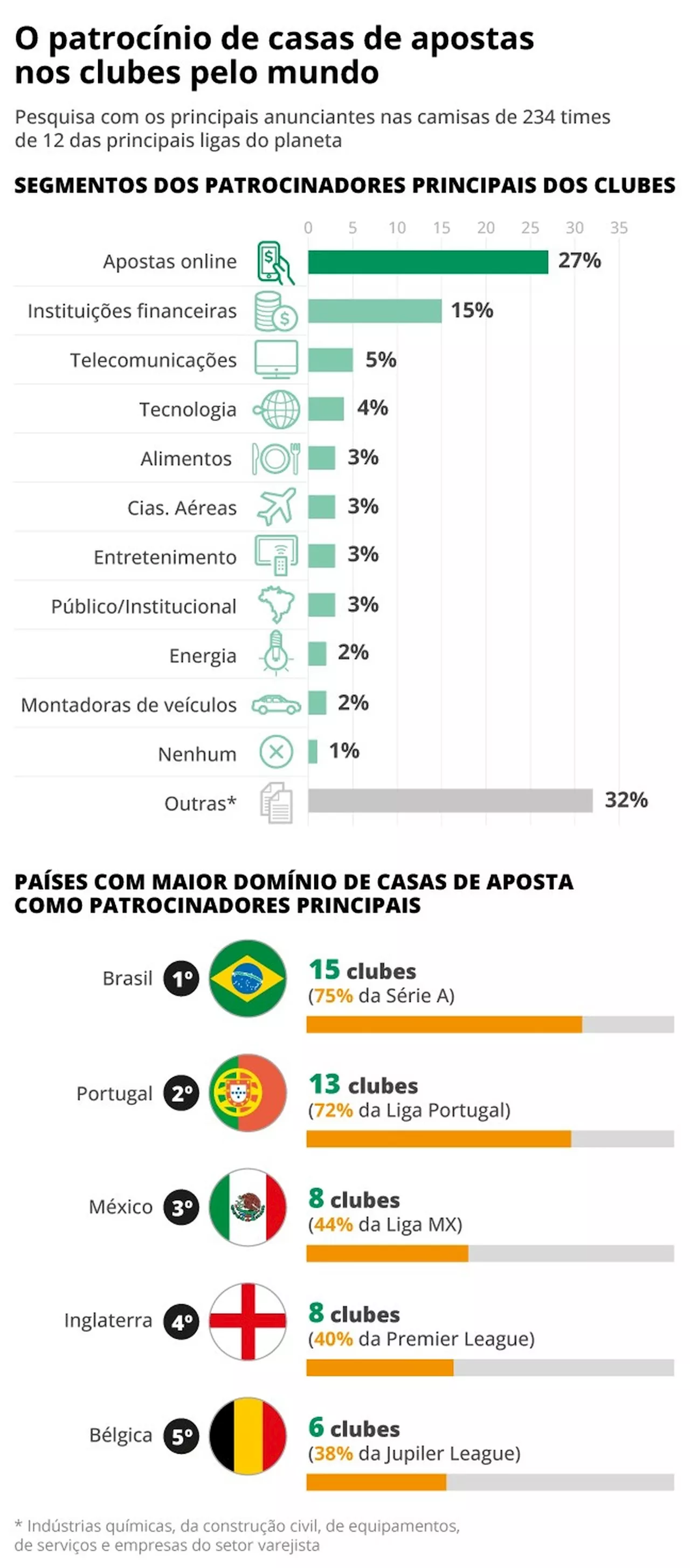 Predominante no Brasil, casas de apostas online vão ganhando espaço no futebol mundial