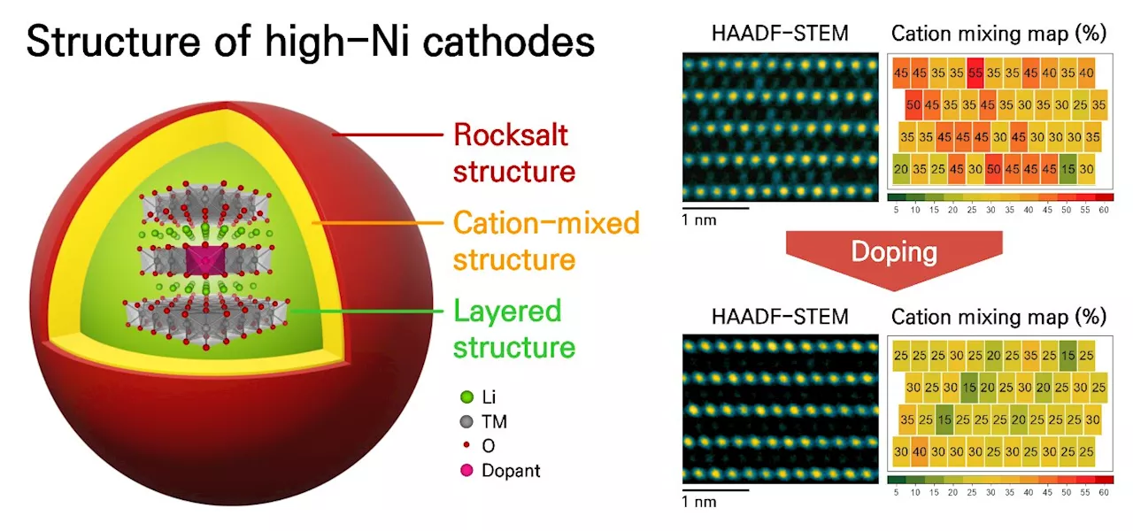 Hide and seek between atoms: Findings illuminate mechanism of high-nickel cathodes for lithium-ion batteries