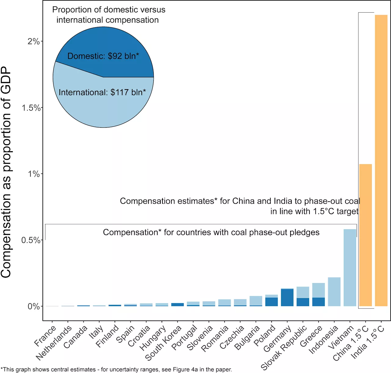 New study examines the price tag of phasing-out coal