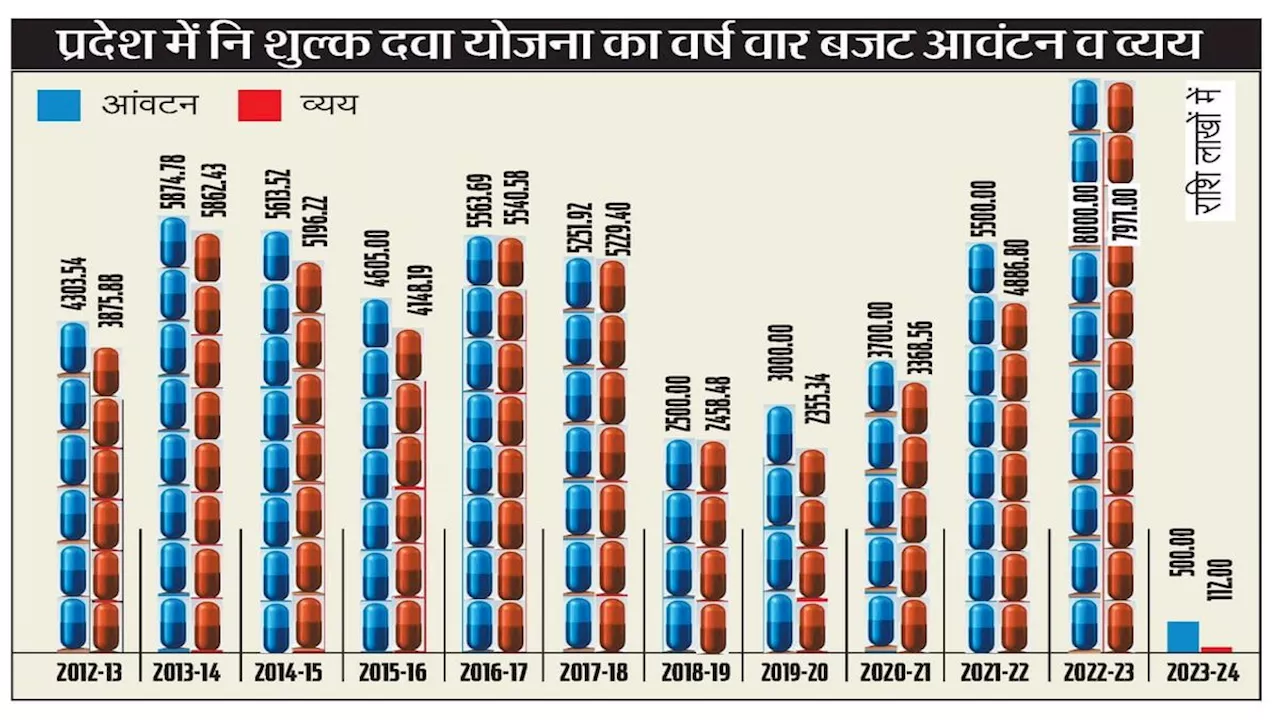 प्रदेश में छह महीने से पशुओं की नि:शुल्क दवाइयों की सप्लाई बंद