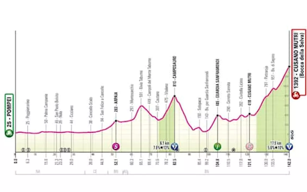 Giro d'Italia, la 10^ tappa da Pompei a Cusano Mutri: percorso e altimetria